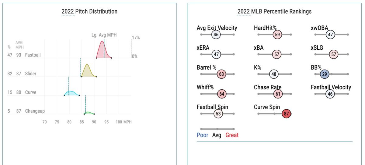 Brubaker’s 2022 pitch distribution and Statcast percentile rankings