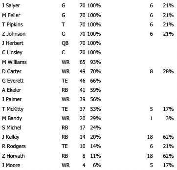 offensive player snap counts for week 4