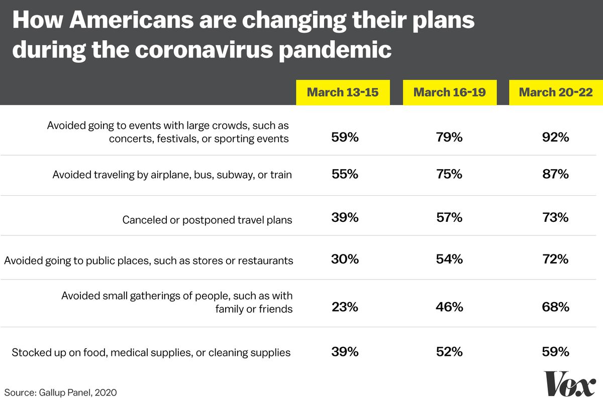 A graphic showing an increasing majority of Americans say they are practicing various social distancing measures.