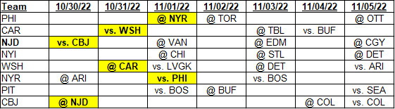 Metropolitan Division team schedules for 10/30/2022 to 11/05/2022