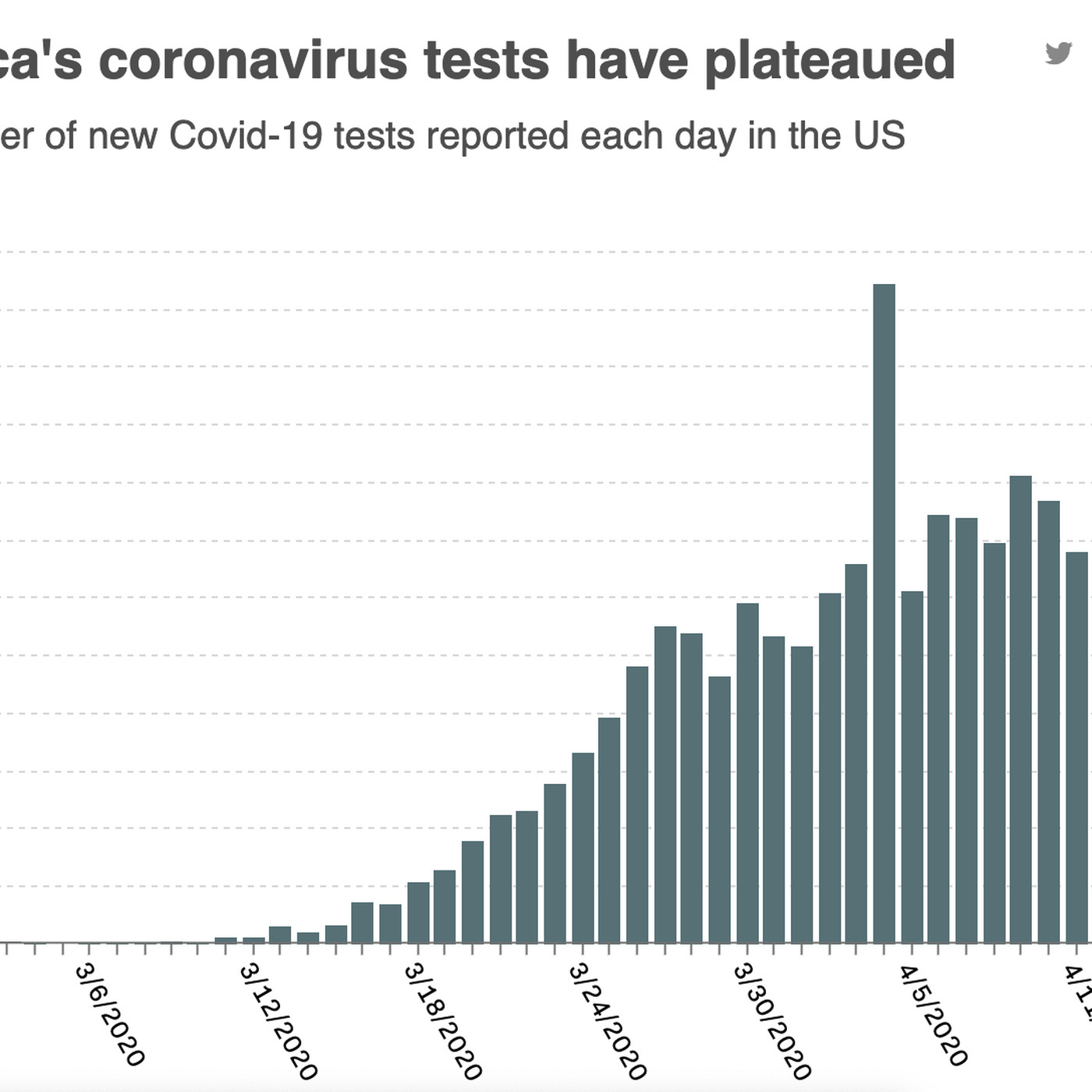 Chart Trump Says Us Coronavirus Testing Is Growing Quickly It
