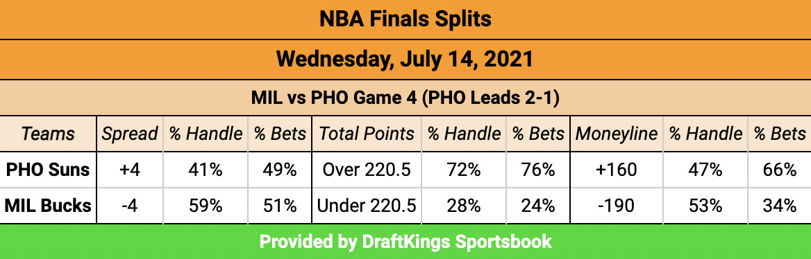 Over under betting nba finals investing in groupon stock news