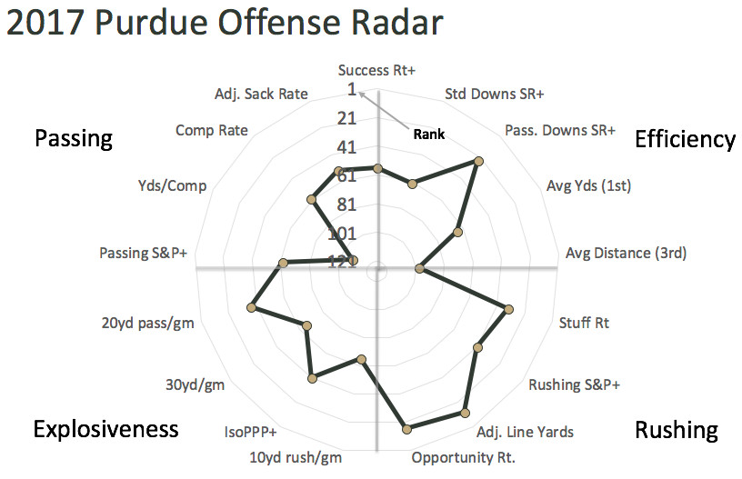 2017 Purdue offensive radar