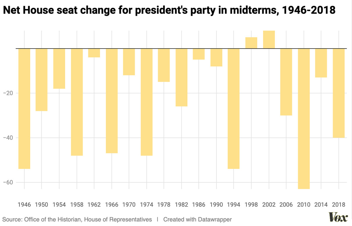 Chart showing that the president’s party lost seats in 17 of 19 midterms since World War II, with several of the losses being quite large, and the rare seat gains being quite small