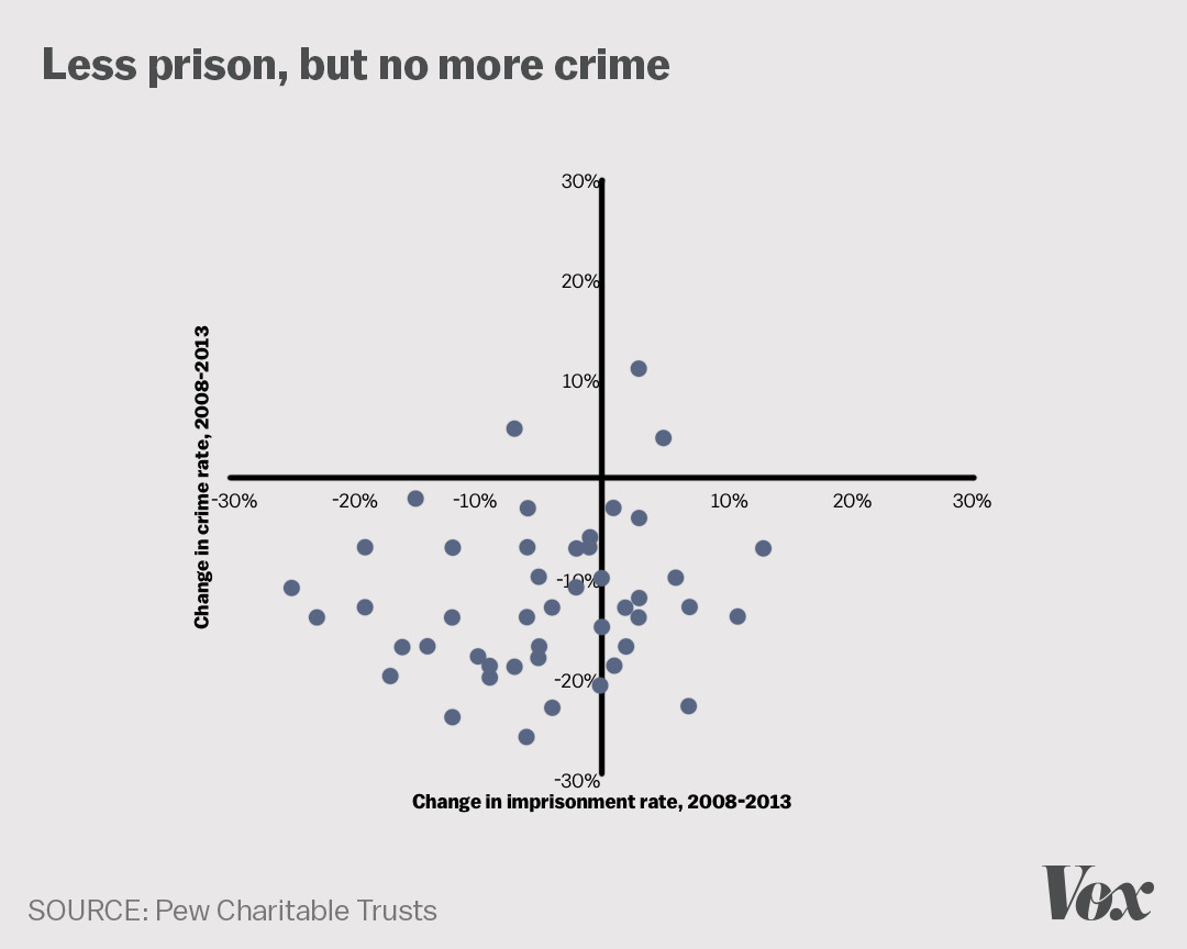less prison no more crime