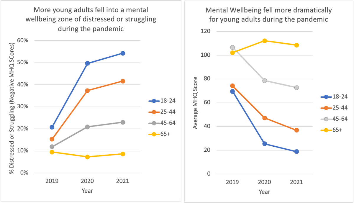 Gráfico sobre bienestar mental por edad