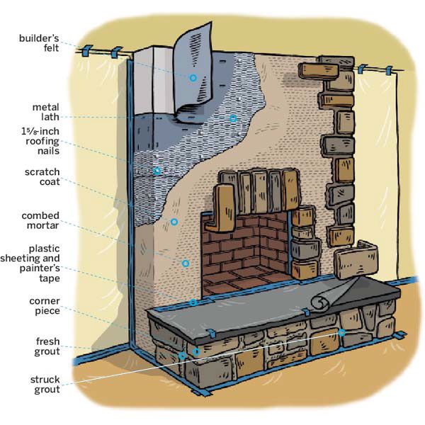 Parts of a stone veneer fireplace annotated with builder’s felt, metal lath, scratch coat, mortar, and grout.
