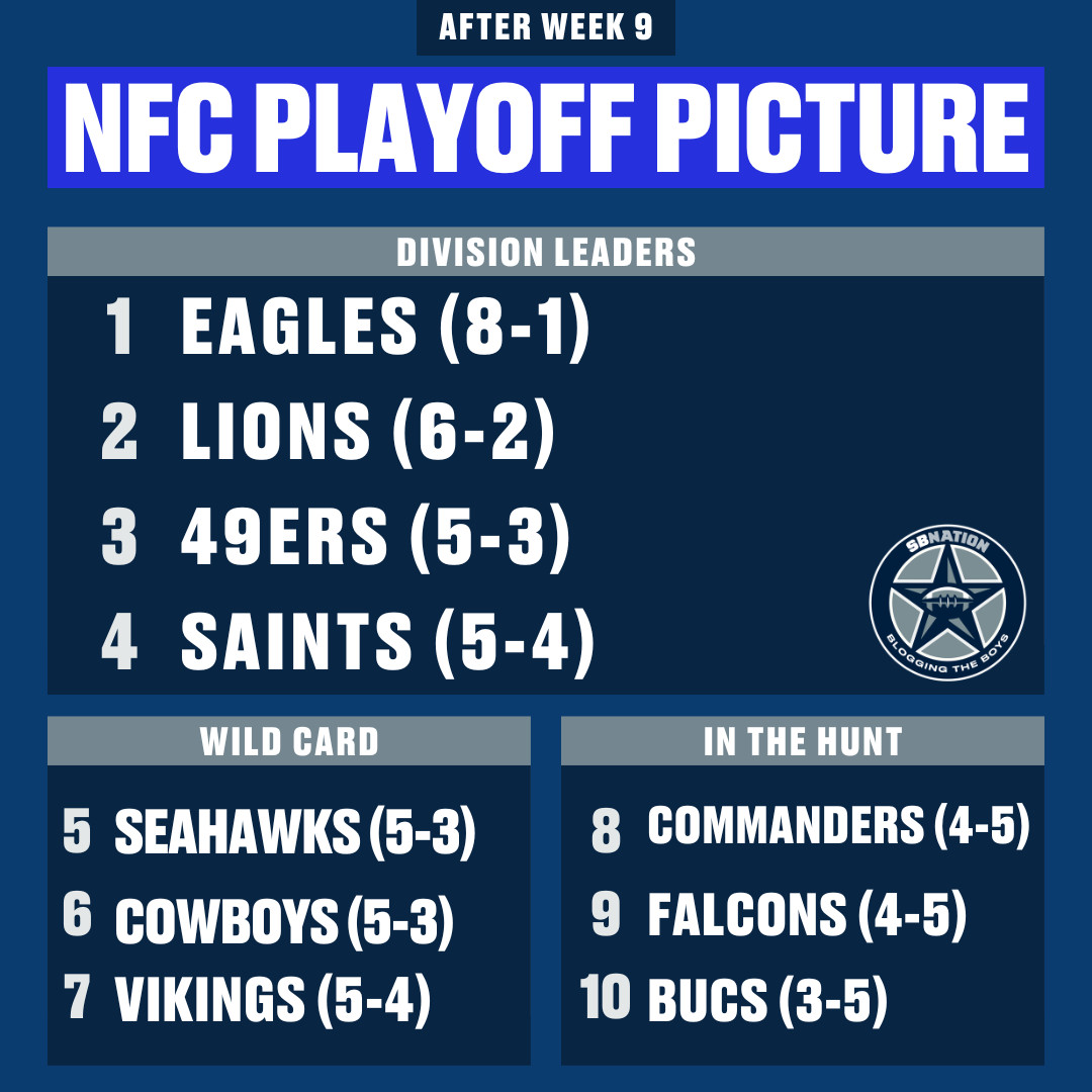 NFC playoff picture: Dallas Cowboys lose ground but still a wild card