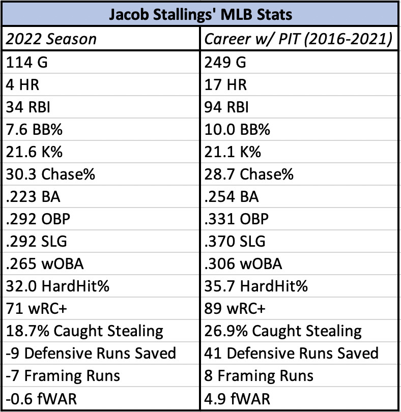 Jacob Stallings’ career statistics, split between his time with the Pirates and Marlins. 
