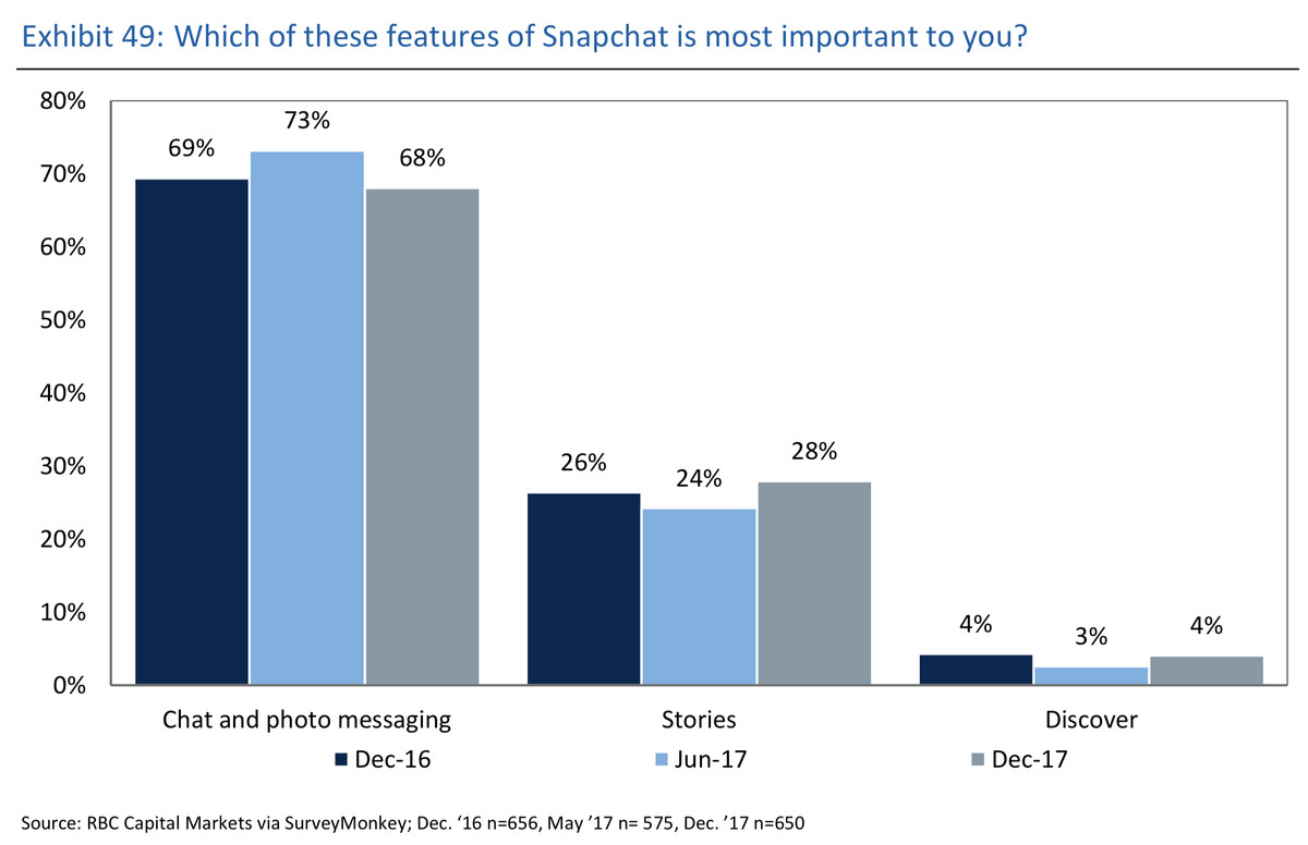 Snapchat users feature chart showing chat and photo messaging the top feature