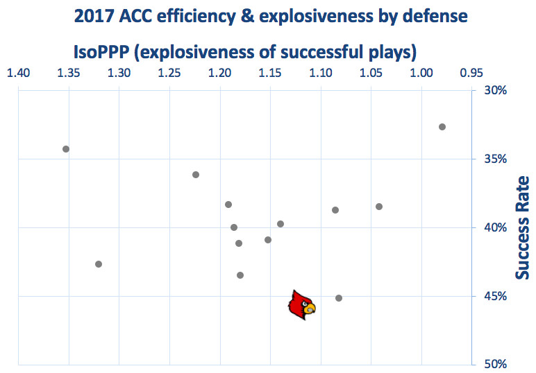 2017 Louisville defensive efficiency &amp; explosiveness