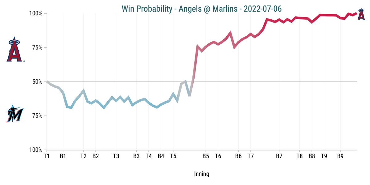 Win Probability Chart - Angels @ Marlins