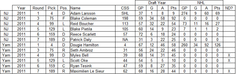2011 new jersey devils draft results, 2011 devils draft results, yam