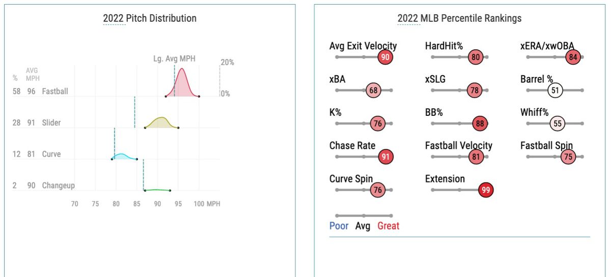 Wheeler’s 2022 pitch distribution and Statcast percentile rankings