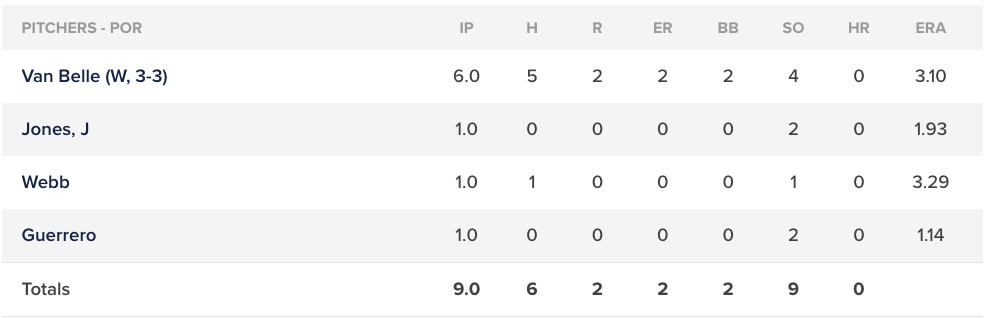 Portland Sea Dogs pitching line, June 6, 2023.