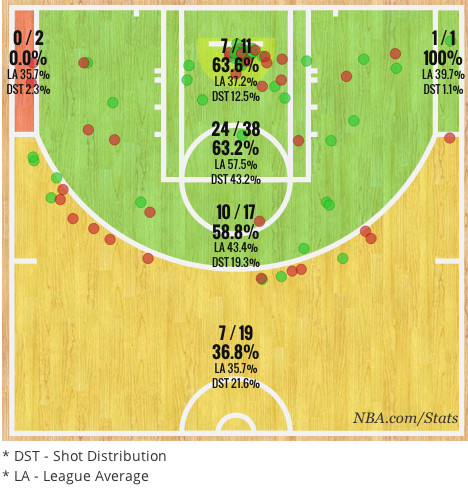 Celtics Shot Chart
