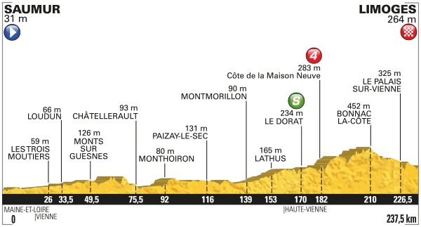 Stage 4 Tour de France profile