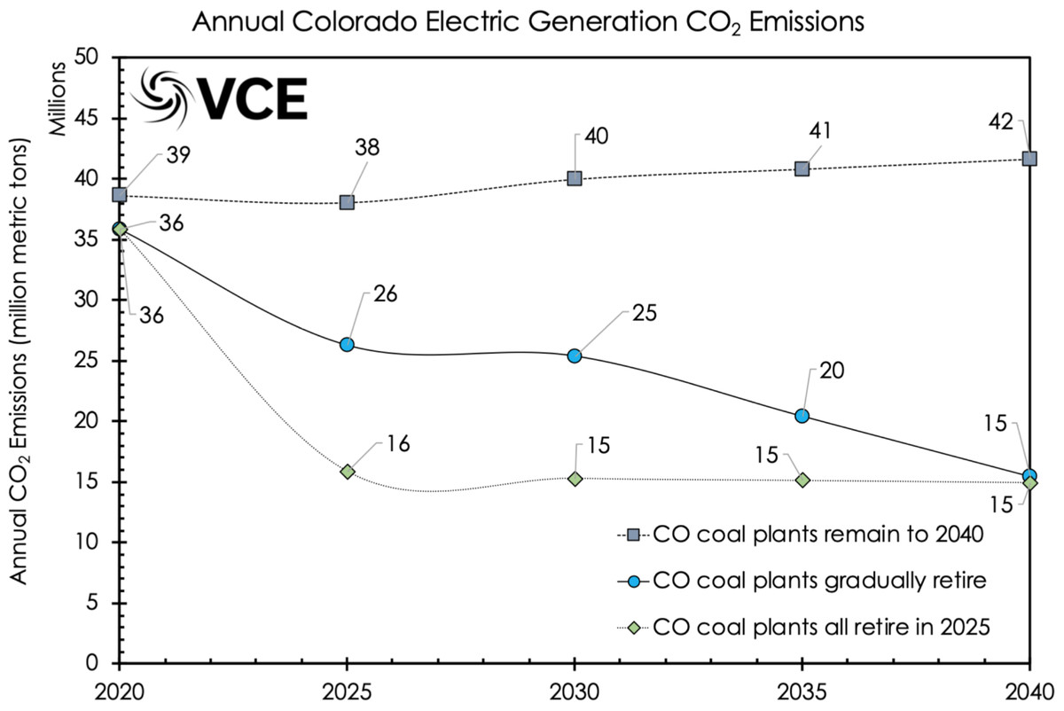co annual emissions