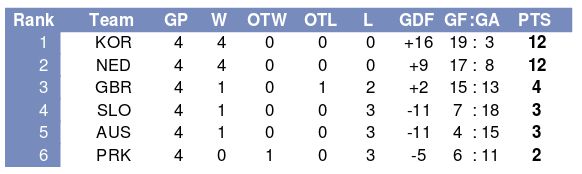 South Korea leads the standings with 12 points and a goal differential of plus 16