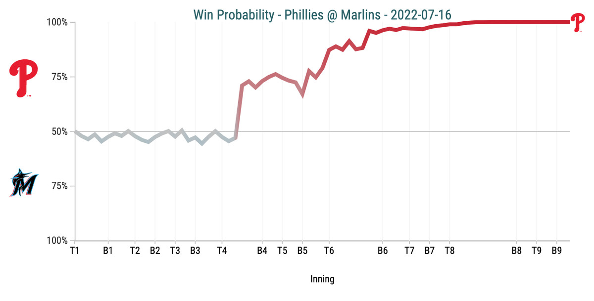 Win Probability Chart - Phillies @ Marlins