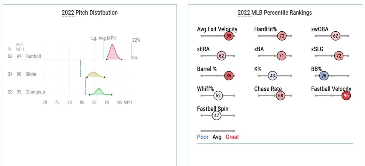 Alcantara’s 2022 pitch distribution and Statcast percentile rankings