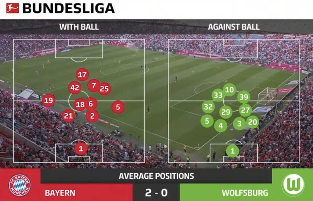 Half-time average positions graphic from the ESPN broadcast showing Wolfsburg’s compact 4-3-3 shape against the ball