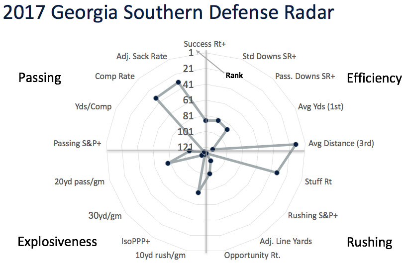 Georgia Southern defensive radar