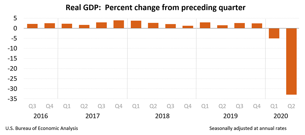 A chart showing quarterly GDP from 2016 to Q2 2020.