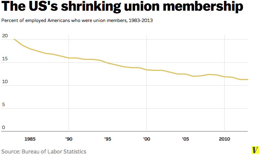 Union membership