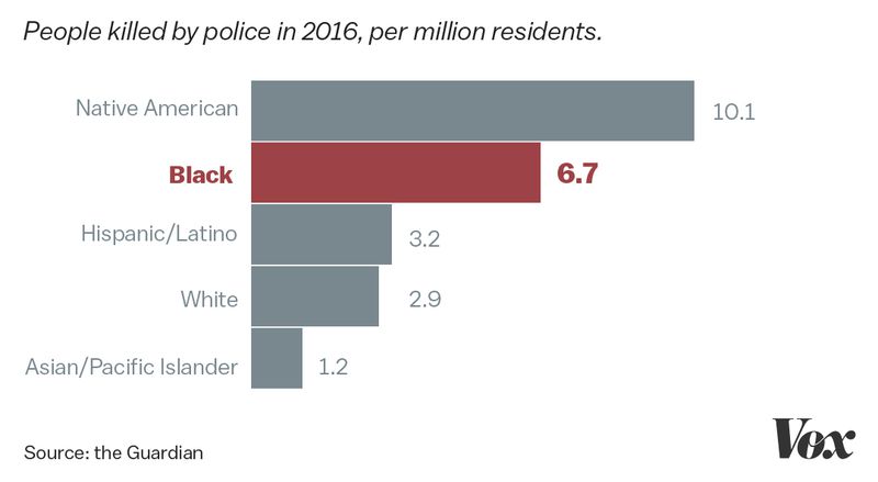 A chart of police shooting rates by race.