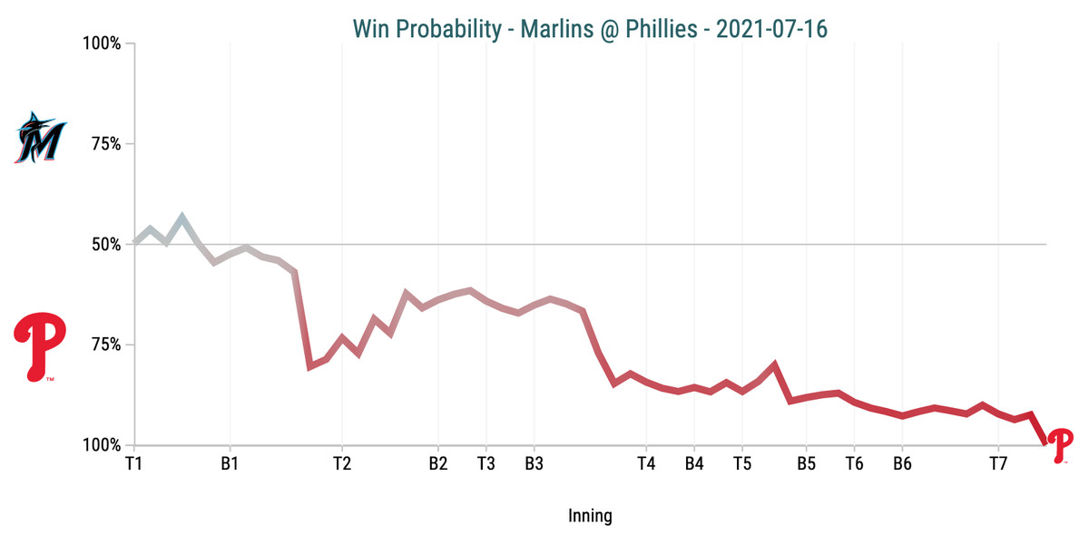 Win Probability Chart - Marlins @ Phillies