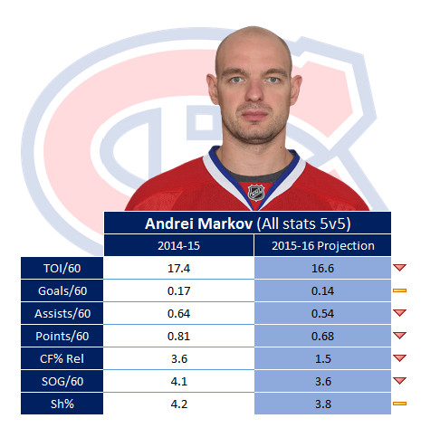 Markov 2015-16 Marcel projection