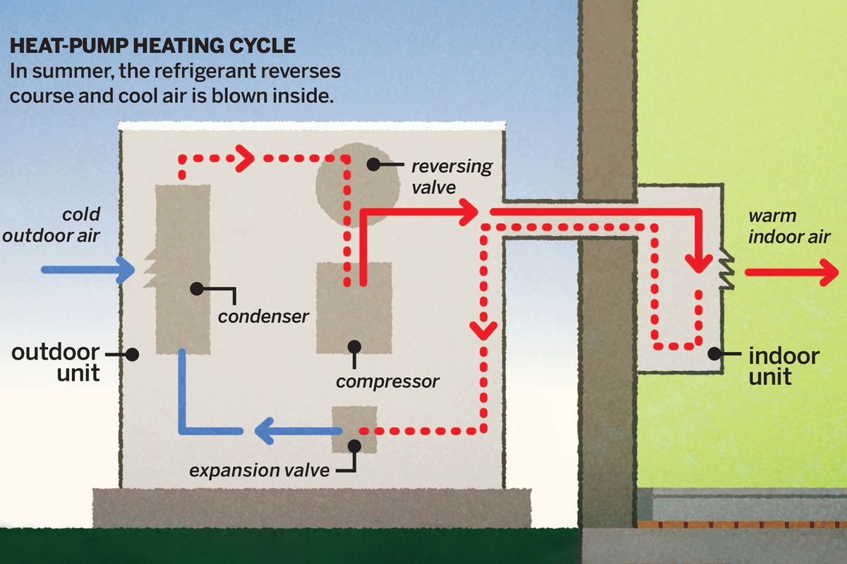 Heat-pump heating cycle