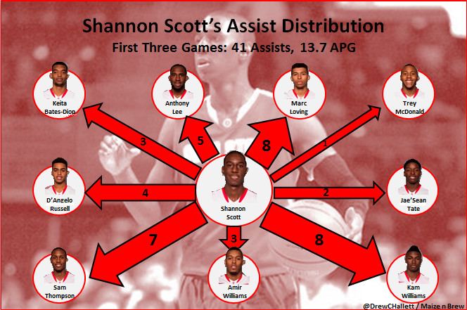 Shannon Scott's Assist Distribution - First Three Games