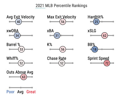 2021 MLB Percentile Rankings for Eduardo Escobar