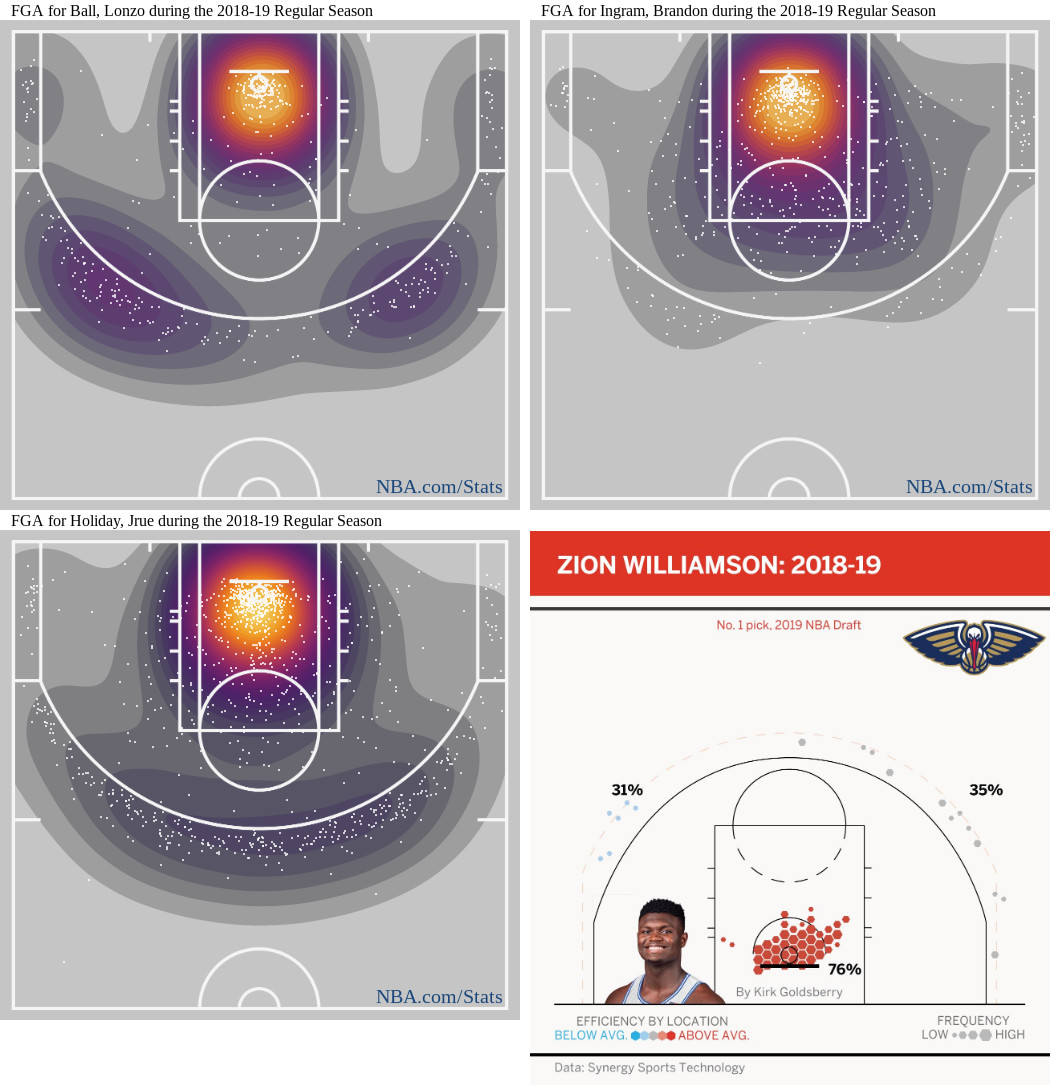 Heat charts for Ball, Ingram, Holiday and Williamson