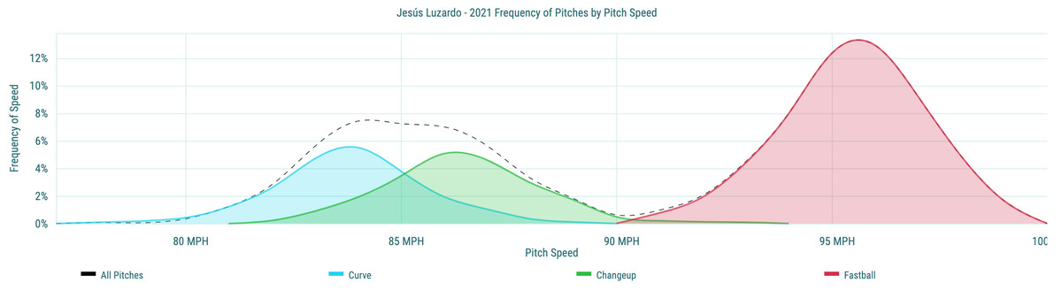 Jesús Luzardo - 2021 Frequency of Pitches by Pitch Speed
