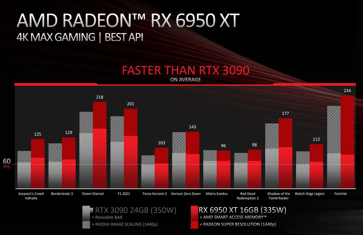 AMD Radeon RX 6950 XT, 6750 XT, 6650 XT could spell an end for fake MSRP amd chart 1