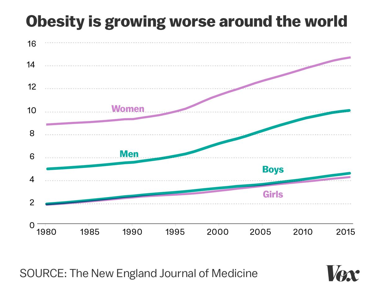 global obesity rates by country