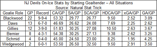 Devils Per-Game Team Stats by Starting Goaltender - All Situations