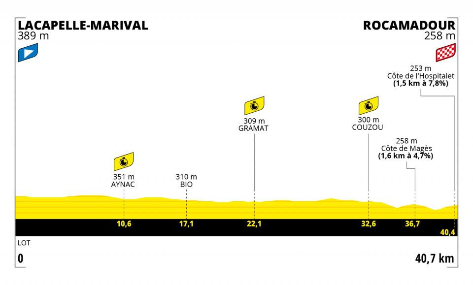 Image of elevation profile of Stage 20 of the 2022 Tour de France from Lacapelle-Marival to Rocamadour.