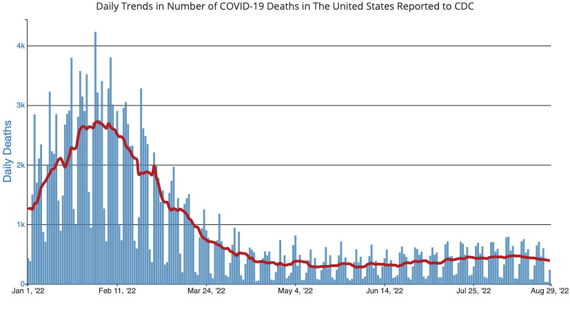 US daily Covid-19 deaths from January 2022 through August 2022