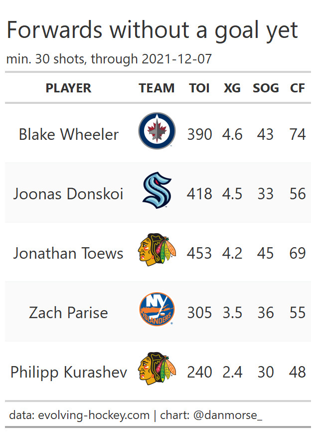 A table showing Joonas Donskoi and the other 4 forwards with 30+ shots and no goals this season