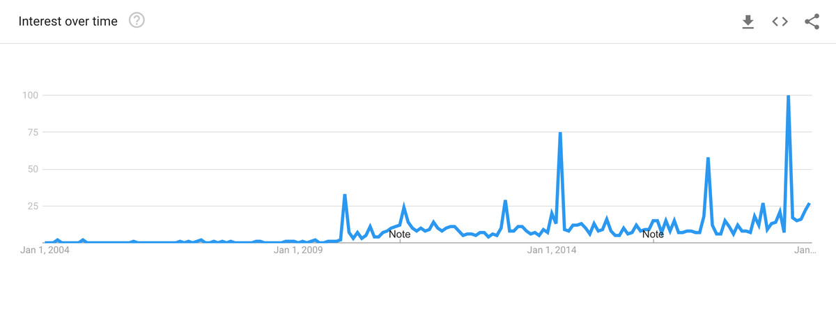 A line chart trending upward following the ‘30 Rock’ story line