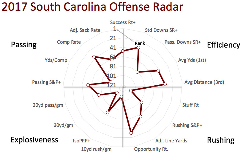 2017 South Carolina offensive radar