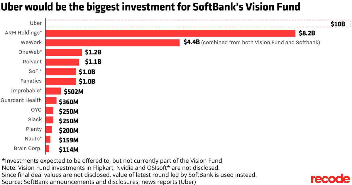 Chart of SoftBank Vision Fund’s investments so far.