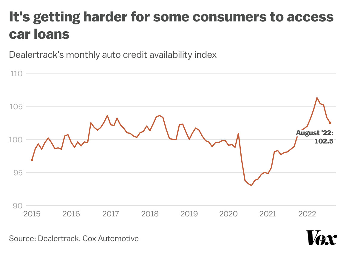 It’s getting harder for some consumers to access car loans. Dealertrack’s credit availability index dropped to 102.5 in August.
