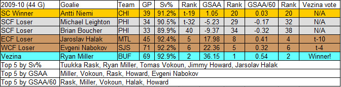Final 4 and Top Goalies of 2009-10