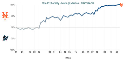 Win Probability Chart - Mets @ Marlins