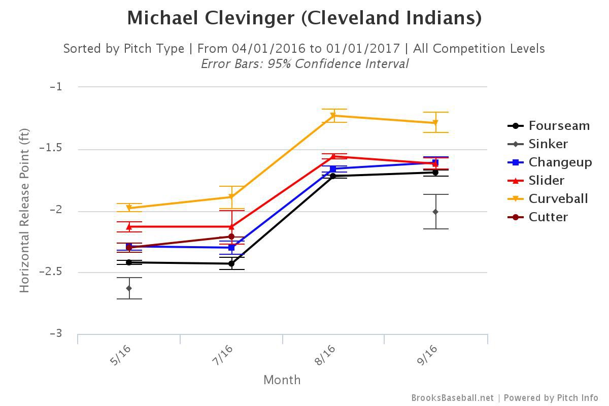 Clevinger Release Point